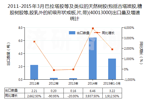 2011-2015年3月巴拉塔膠等及類(lèi)似的天然樹(shù)膠(包括古塔波膠,糖膠樹(shù)膠等,膠乳外的初級(jí)形狀或板,片,帶)(40013000)出口量及增速統(tǒng)計(jì) 2011-2015年3月巴拉塔膠等及類(lèi)似的天然樹(shù)膠(包括古塔波膠,糖膠樹(shù)膠等,膠乳外的初級(jí)形狀或板,片,帶)(40013000)出口量及增速統(tǒng)計(jì)